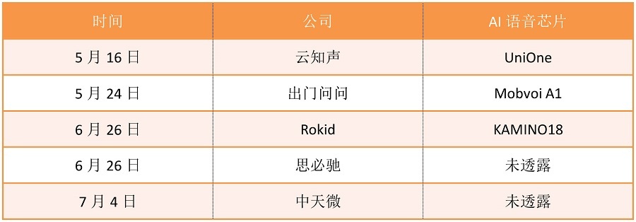 AI語音芯片火熱的背后邏輯是什么？