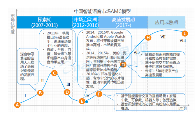 AI語音芯片火熱的背后邏輯是什么？